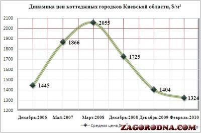 Динаміка цін у котеджних містечках Київської області картинка