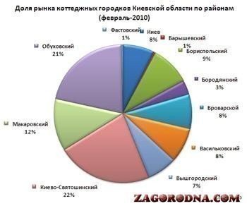 Доля ринку котеджних містечок по районах Київської області картинка