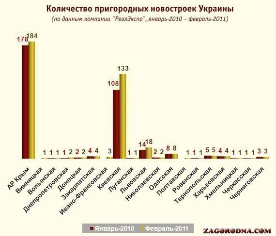 Количество новостроек в Украине картинка