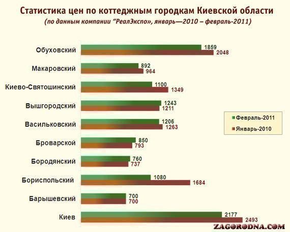 Статистика цен в коттеджных городках Киевской области 2010 картинка