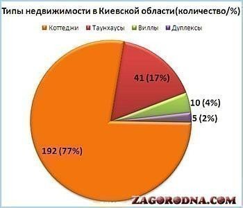 Типы недвижимости в коттеджных городках Киевской области картинка