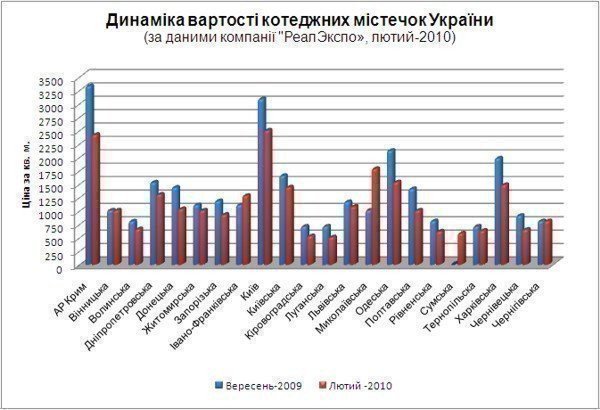 Динаміка вартості котеджних містечок України картинка