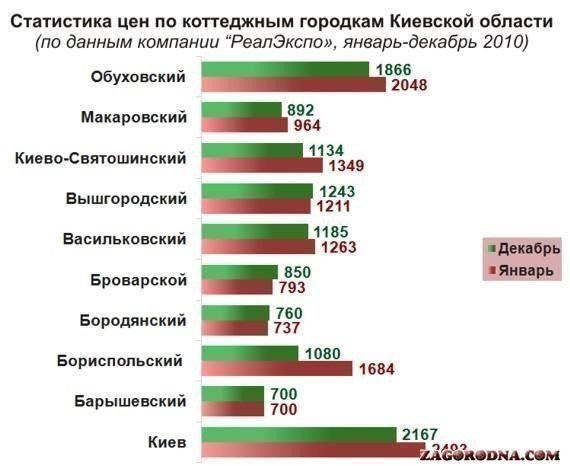 Средняя стоимость 1 кв.м в коттеджных городках Киевской области, декабрь-2010 картинка