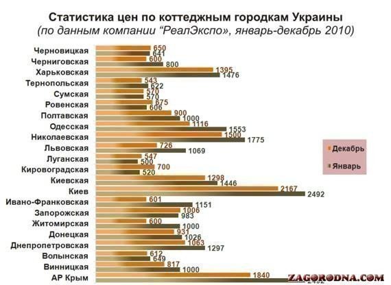 Статистика цін у котеджних містечок України картинка