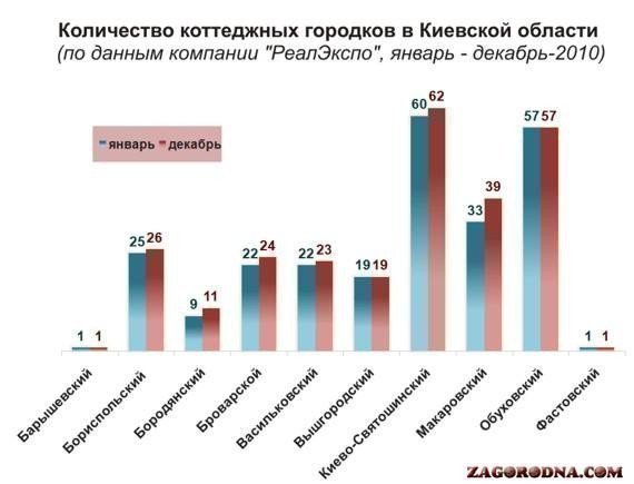 Количество коттеджных поселков в Киевской области, декабрь-2010 картинка