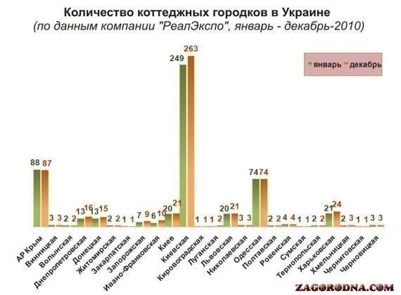 Количество коттеджных городков в Украине в 2010 картинка