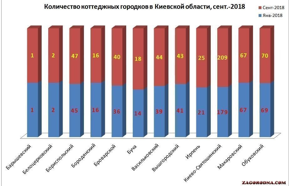 Количество коттеджных городков под Киевом картинка