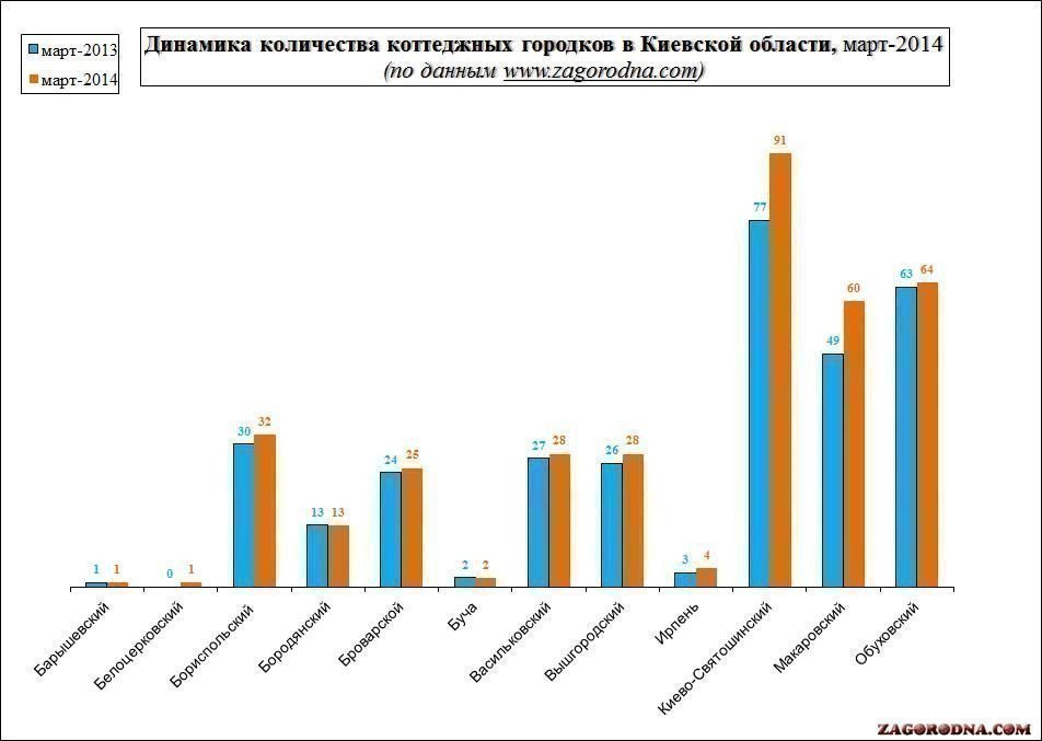Динамика количества коттеджных городков Киевской области картинка
