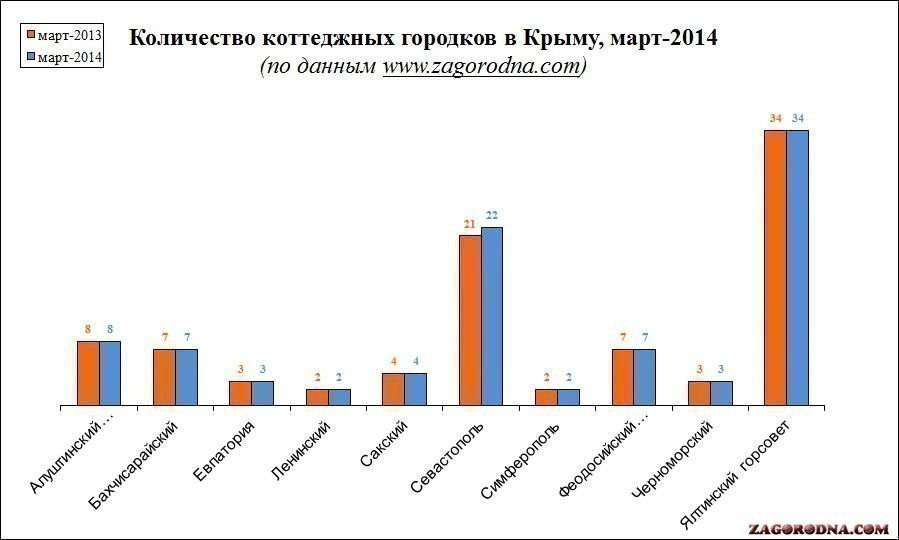 Коттеджные поселки Крыма инфографика картинка