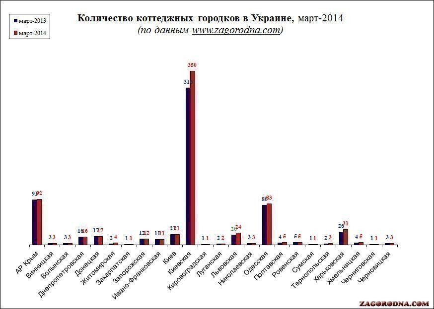 Количество коттеджных поселков в Украине-2014 картинка