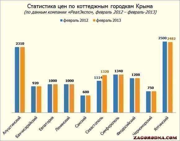 Цены в коттеджных поселках Крыма картинка