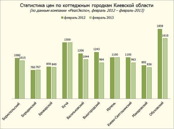 Стоимость коттеджных городков в Киевской области, февраль-2013 картинка