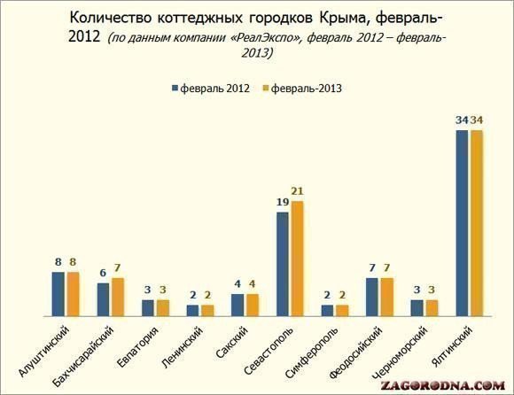 Количество коттеджных поселков в Крыму картинка