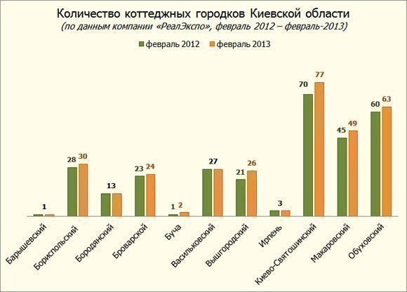 Количество коттеджных городков в Киевской области, февраль-2013 картинка