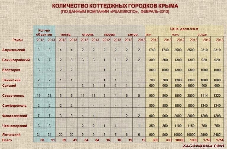 Количество коттеджных городков в районах Крыма картинка