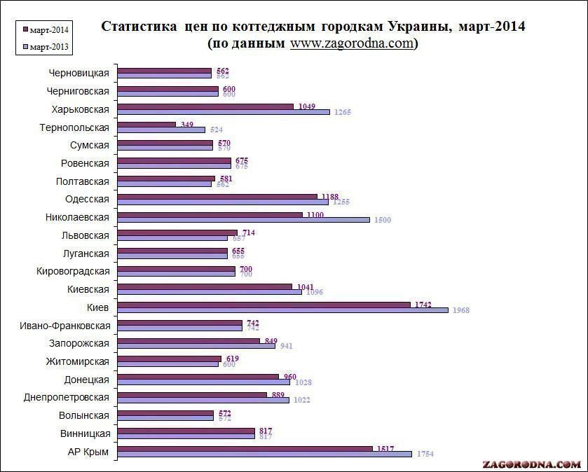 Цены в коттеджных городках Украины-2014 картинка