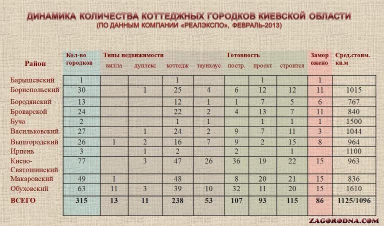 Динамика количества коттеджных городков в Киевской области картинка