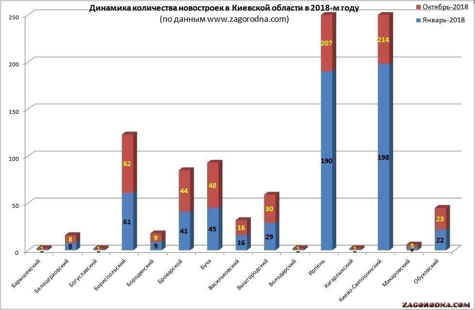 динамика количества новостроек в Киевской области, сентябрь-2018