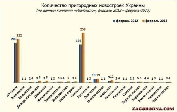 Количество пригородных новостроек в Украине, февраль-2013