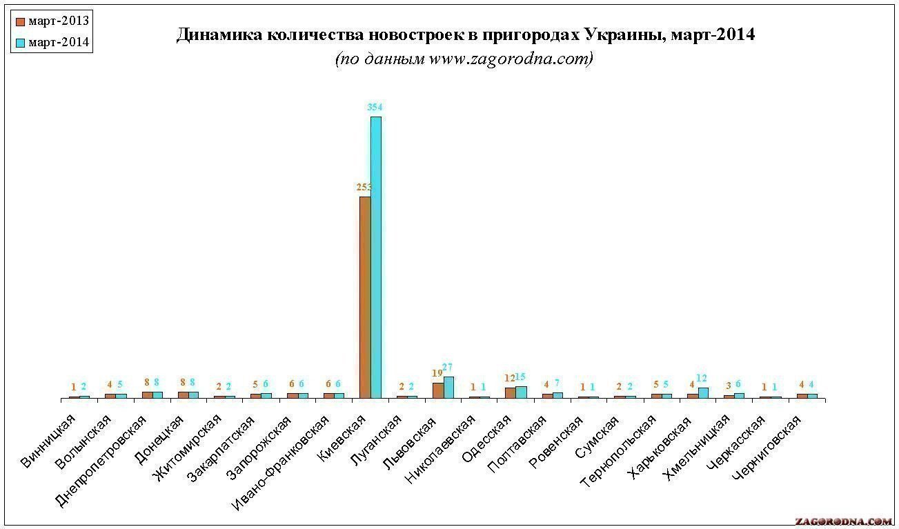 Динамика количества новостроек в Украине картинка
