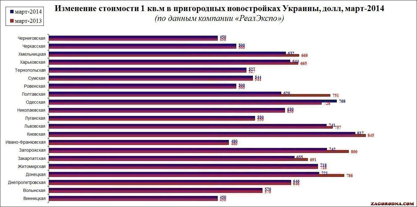 Изменение стоимости квадратного метра в новостройках Украины картинка